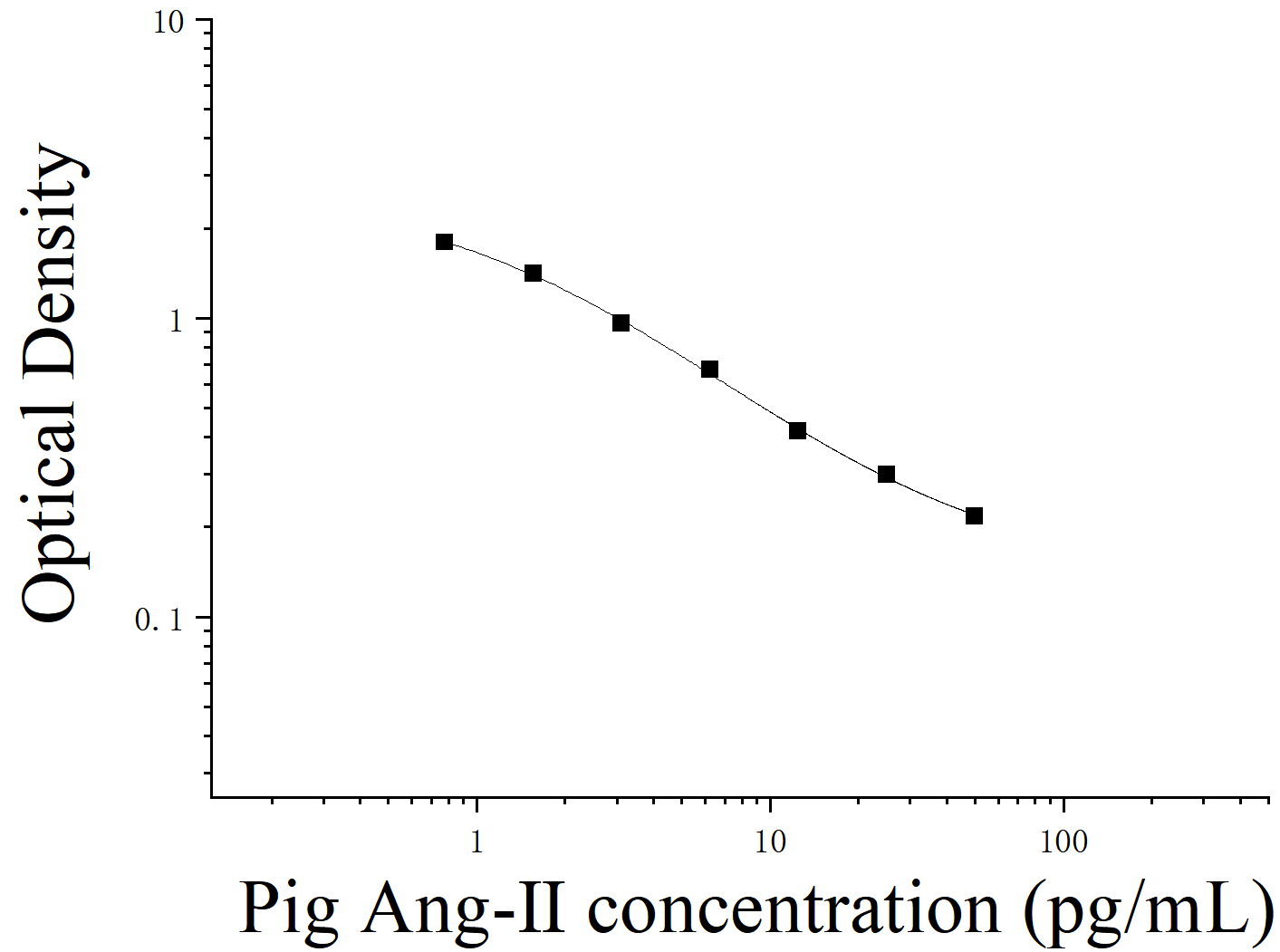 Pig Angiotensin Ⅱ (Ang-Ⅱ) ELISA Kit Pig Angiotensin Ⅱ (Ang-Ⅱ) ELISA Kit